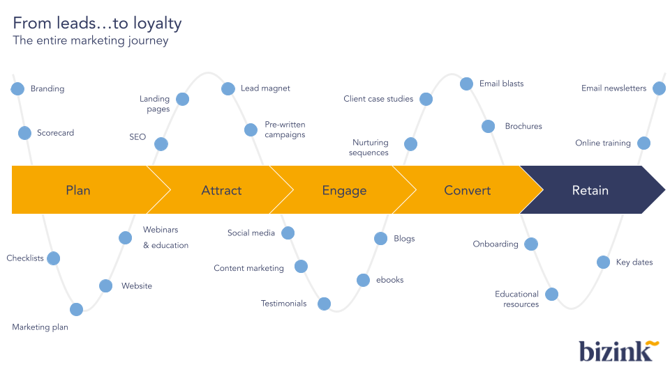 Leads to Loyalty marketing for accountants